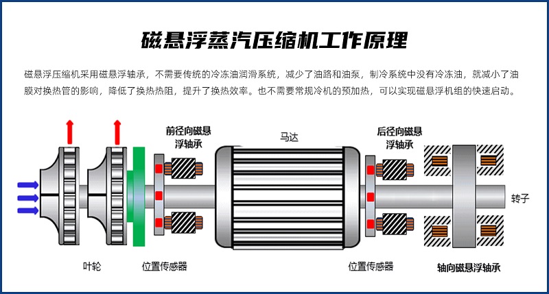 撬裝式磁懸浮MVR蒸發(fā)器