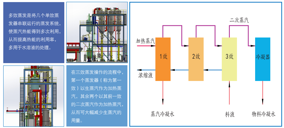 多效強(qiáng)制循環(huán)蒸發(fā)器