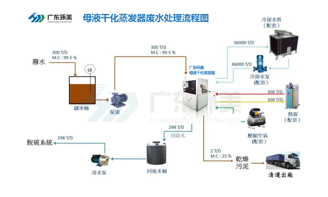 母液干化蒸發(fā)器