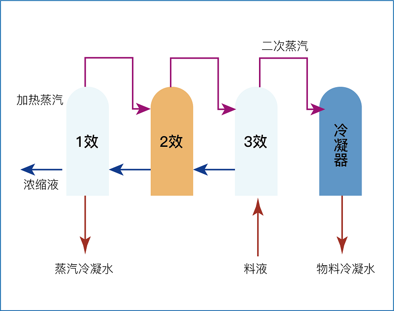 MVR蒸發(fā)系統(tǒng)
