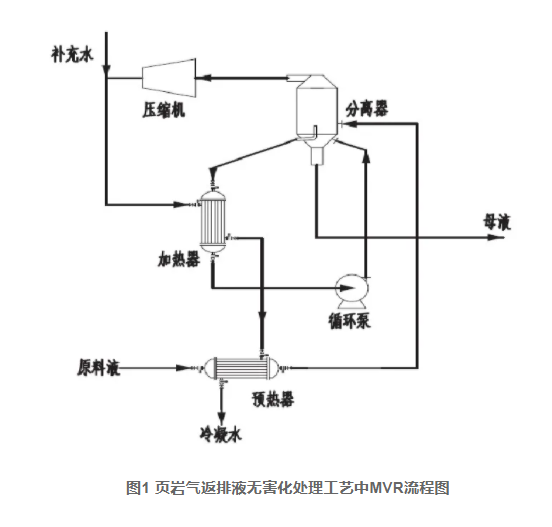 mvr蒸發(fā)器