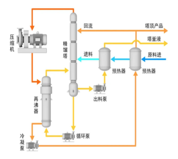 MVR熱泵精餾系統(tǒng)工作原理 MVR熱泵精餾系統(tǒng)工作原理