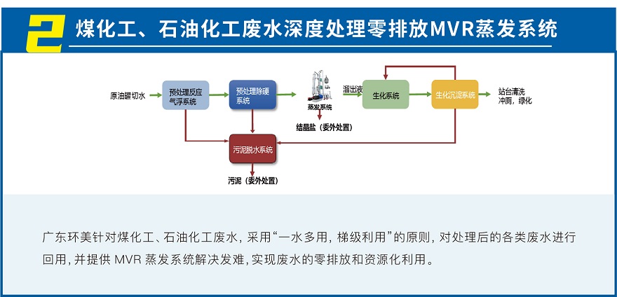 MVR蒸發(fā)系統(tǒng)投資運營