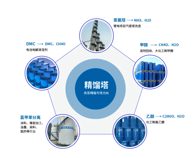 MVR熱泵精餾系統(tǒng)