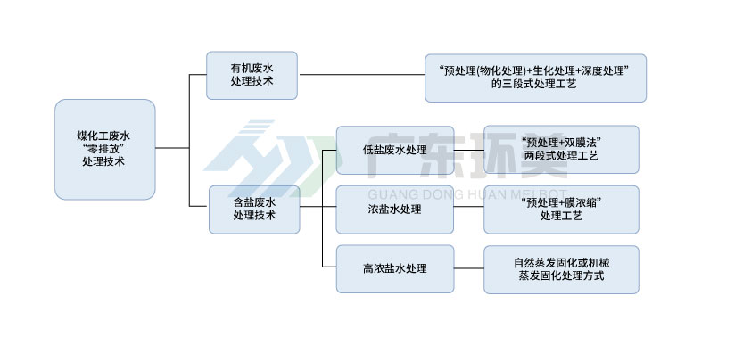煤化工廢水mvr蒸發(fā)系統(tǒng)