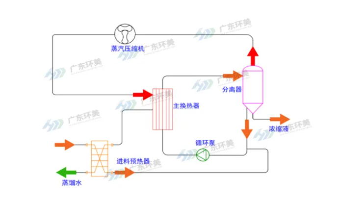 mvr蒸發(fā)器