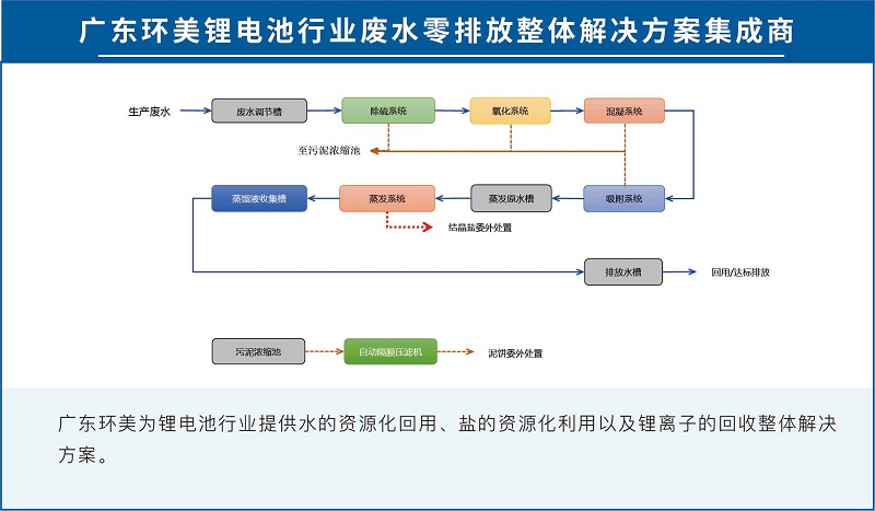 蒸發(fā)系統(tǒng)投資運營