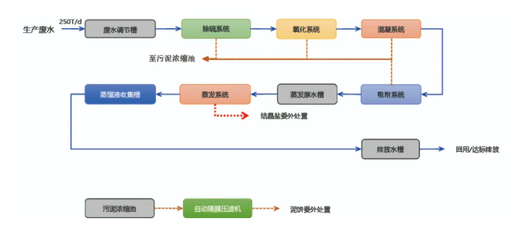蒸發(fā)系統(tǒng)投資運營