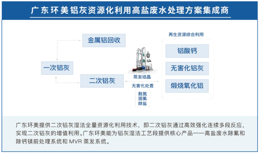 鋁灰濕法處理