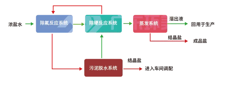 鋁灰濕法處理