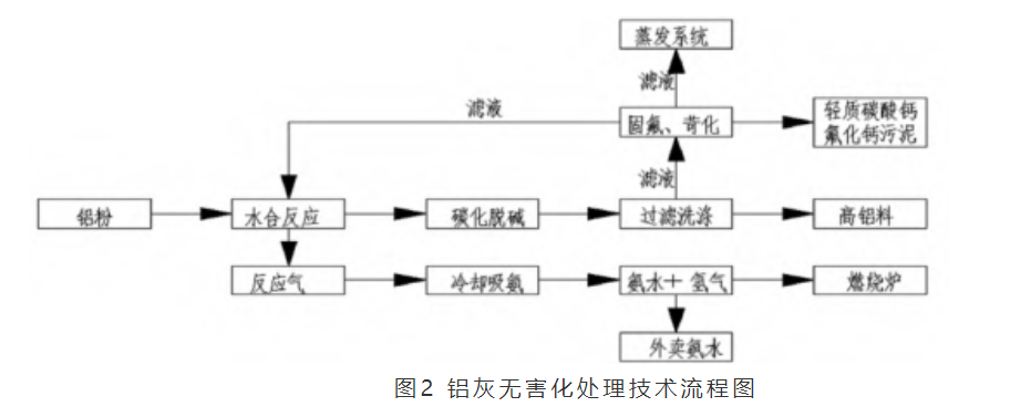 鋁灰濕法處理蒸發(fā)器