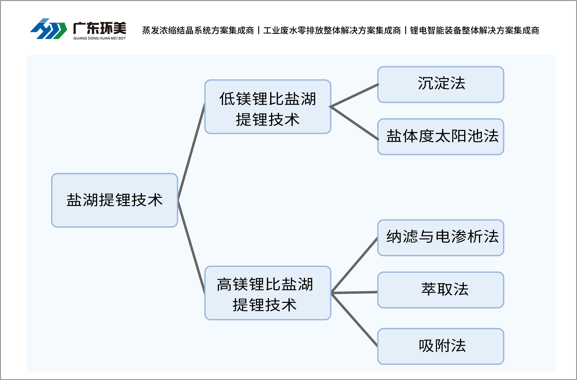 多效蒸發(fā)系統(tǒng)